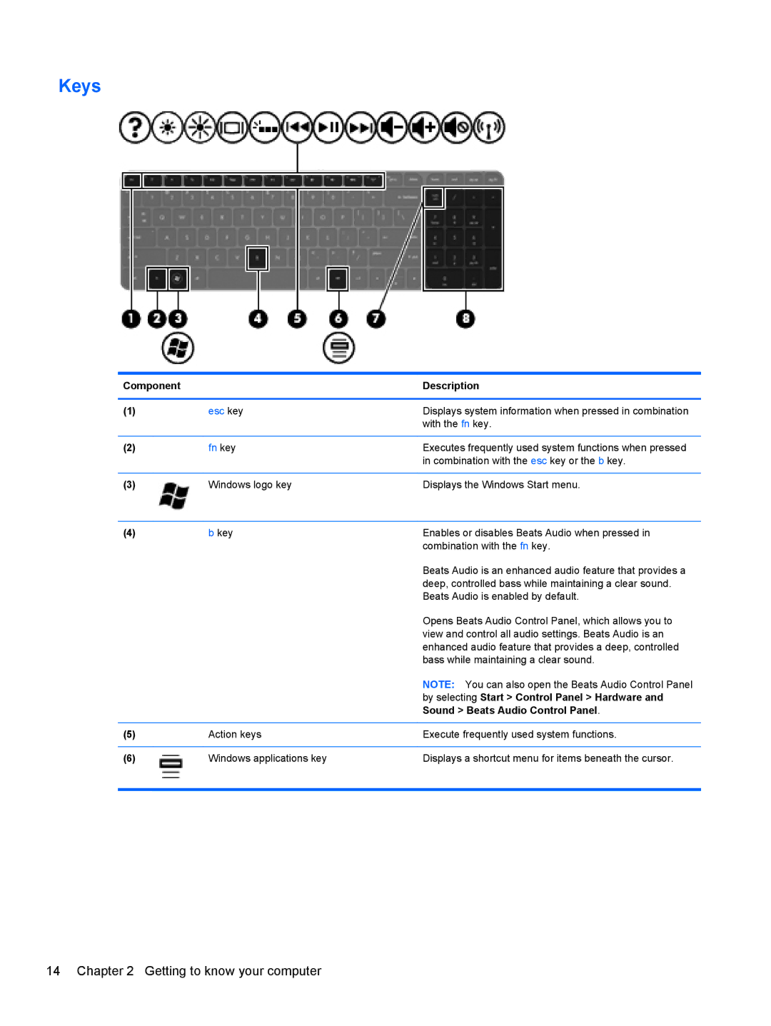 HP Dv6-7020us manual Keys, By selecting Start Control Panel Hardware, Sound Beats Audio Control Panel 