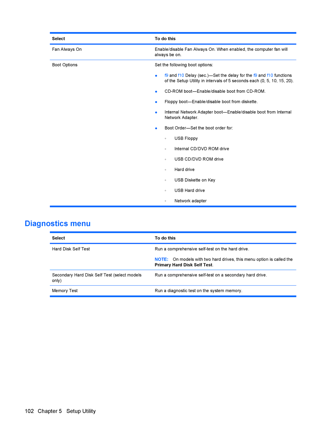 HP DV6 manual Diagnostics menu, Primary Hard Disk Self Test 