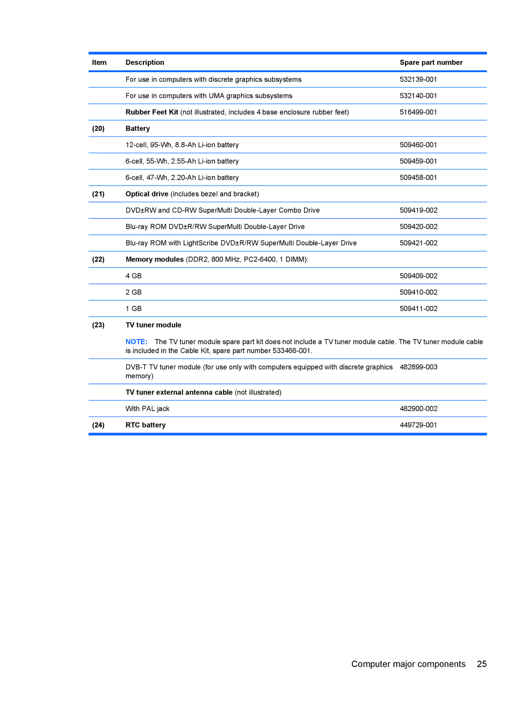 HP DV6 manual Battery, TV tuner module, TV tuner external antenna cable not illustrated, RTC battery 