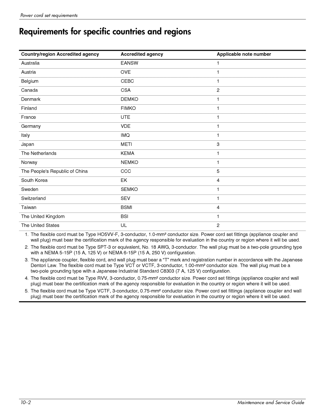 HP DV6 manual Requirements for specific countries and regions, Country/region Accredited agency Applicable note number 