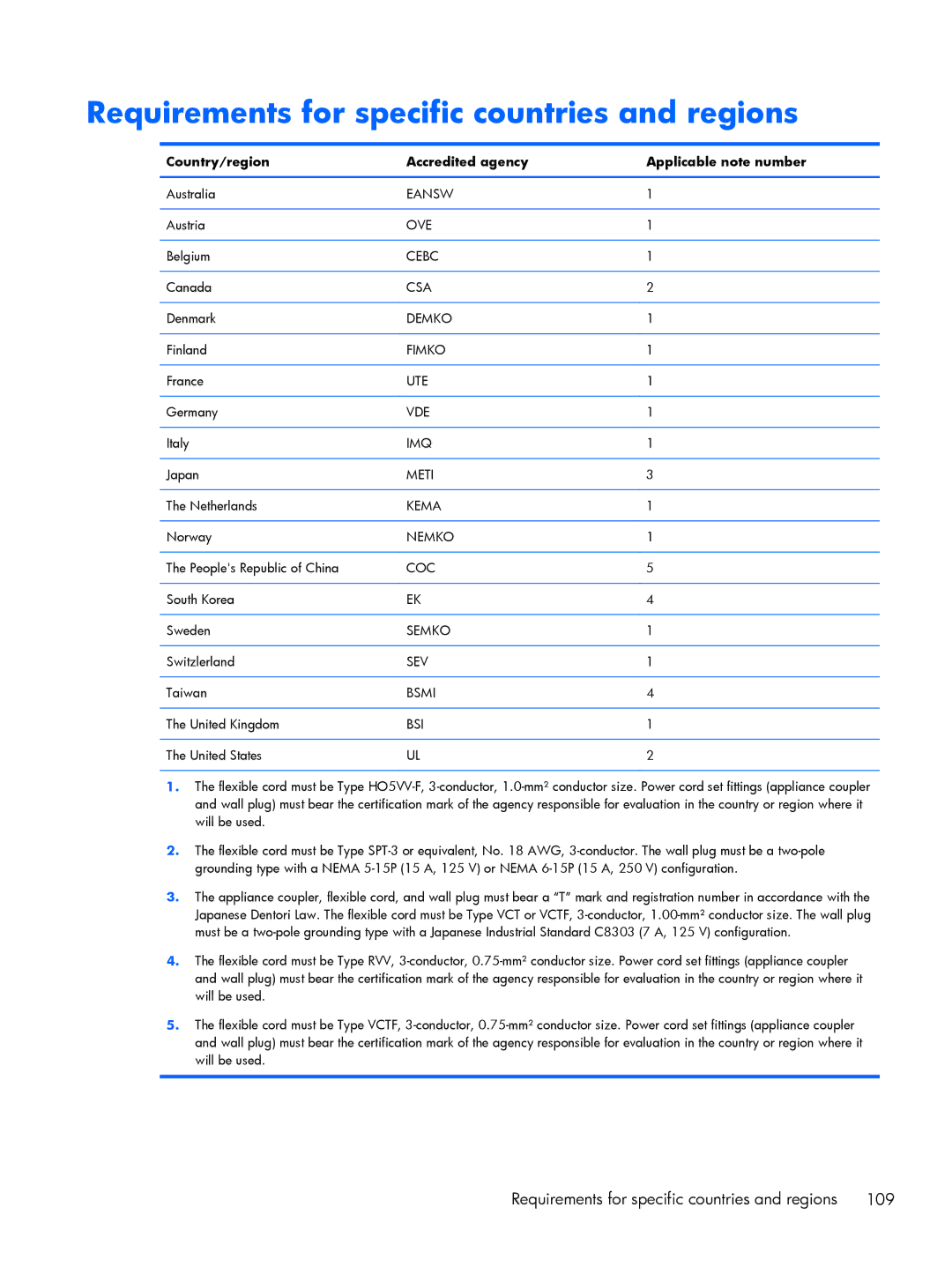 HP DV6 manual Requirements for specific countries and regions, Country/region Accredited agency Applicable note number 