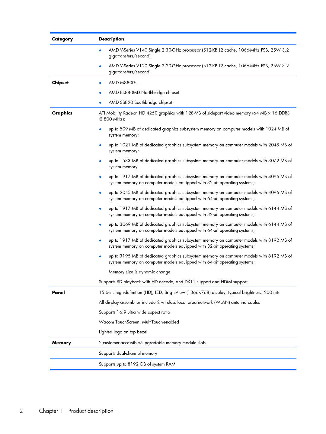 HP DV6 manual Category Description, Chipset, Graphics, Panel, Memory 