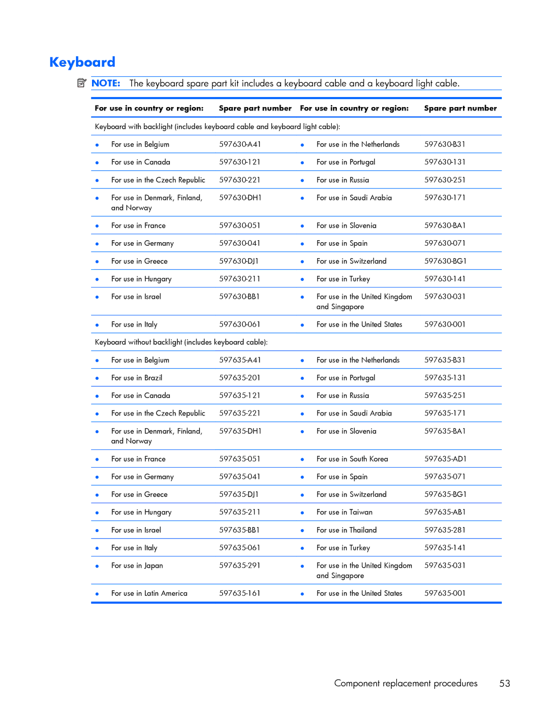 HP DV6 manual Keyboard, For use in country or region Spare part number 