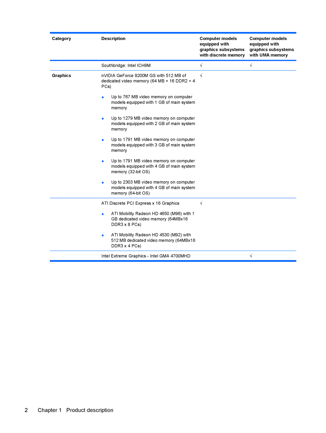 HP DV6 manual Product description, Graphics 