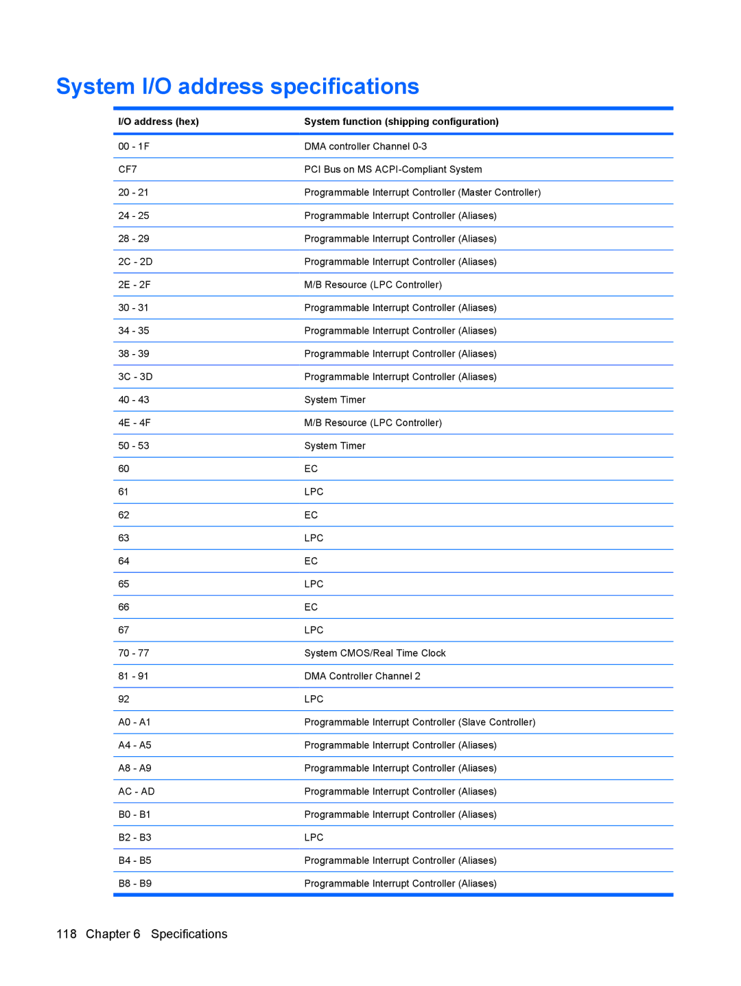 HP DV6 manual System I/O address specifications, Address hex System function shipping configuration 