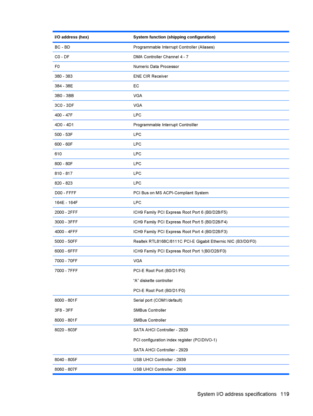 HP DV6 manual System I/O address specifications 