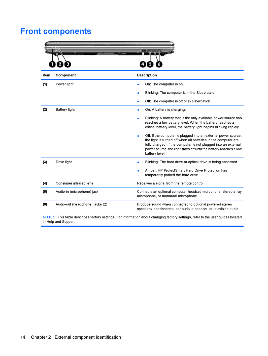 HP DV6 manual Front components 