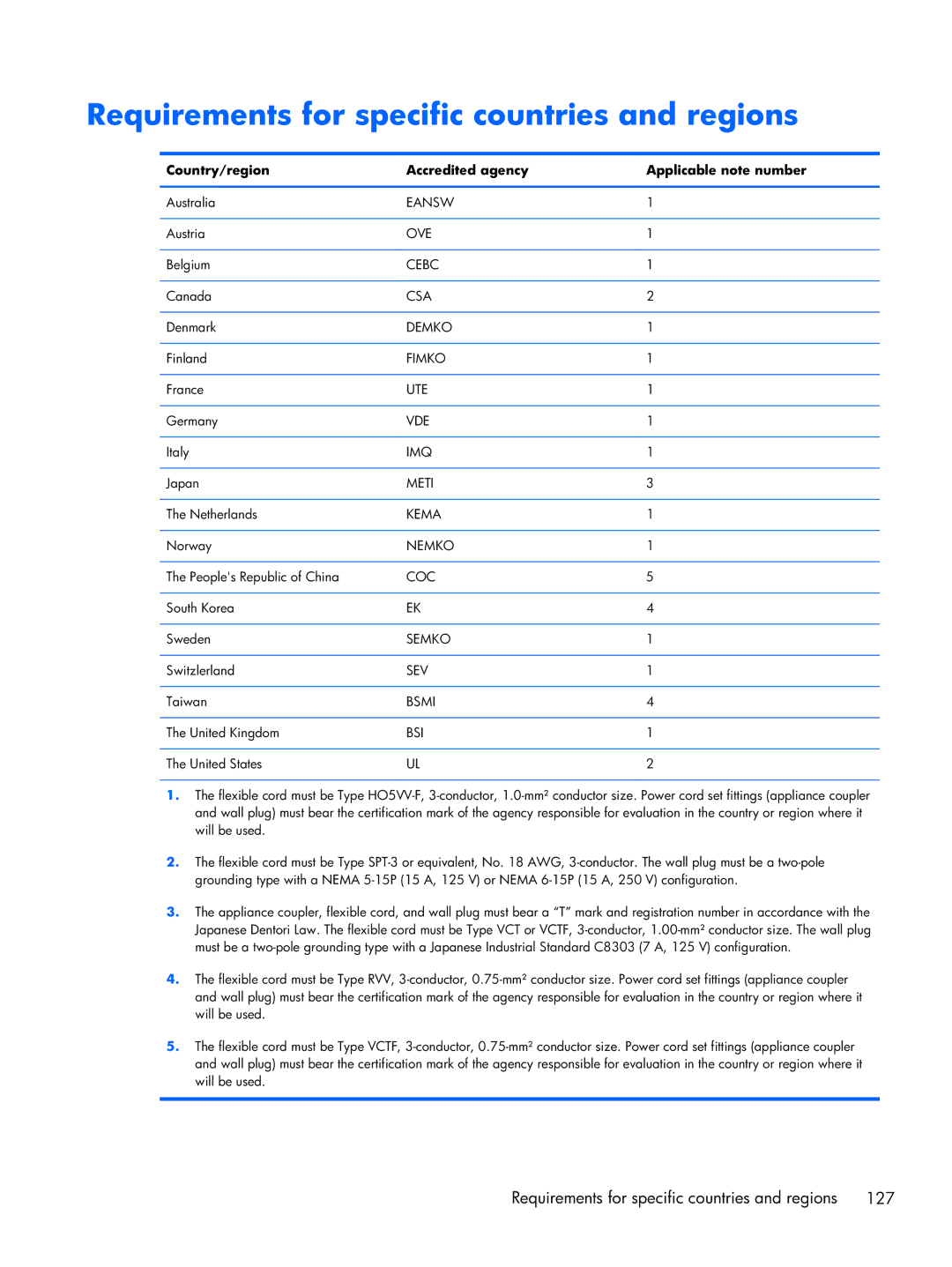 HP DV7 manual Requirements for specific countries and regions, Country/region Accredited agency Applicable note number 