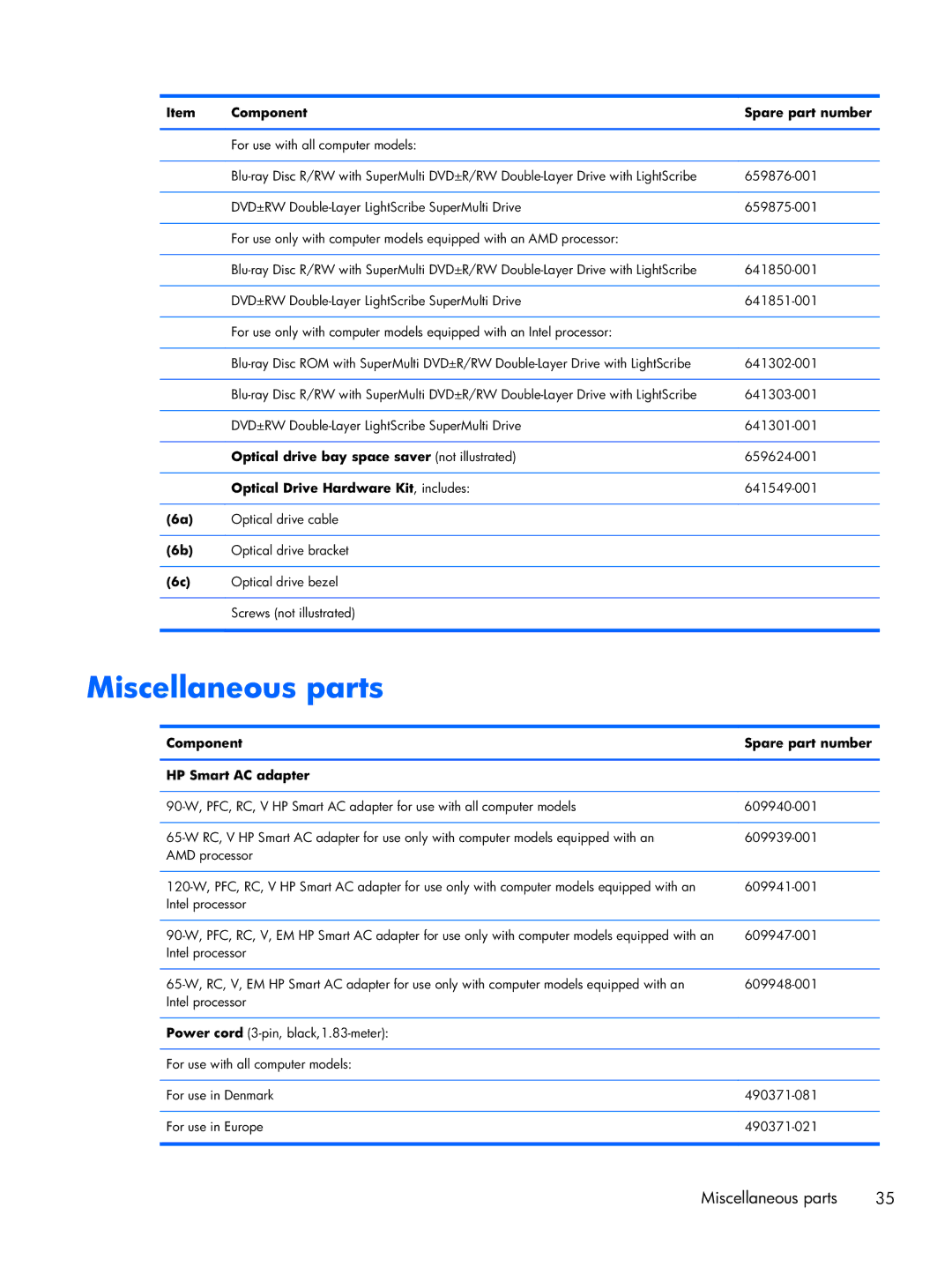 HP DV7 manual Miscellaneous parts, Optical Drive Hardware Kit , includes, Component Spare part number HP Smart AC adapter 