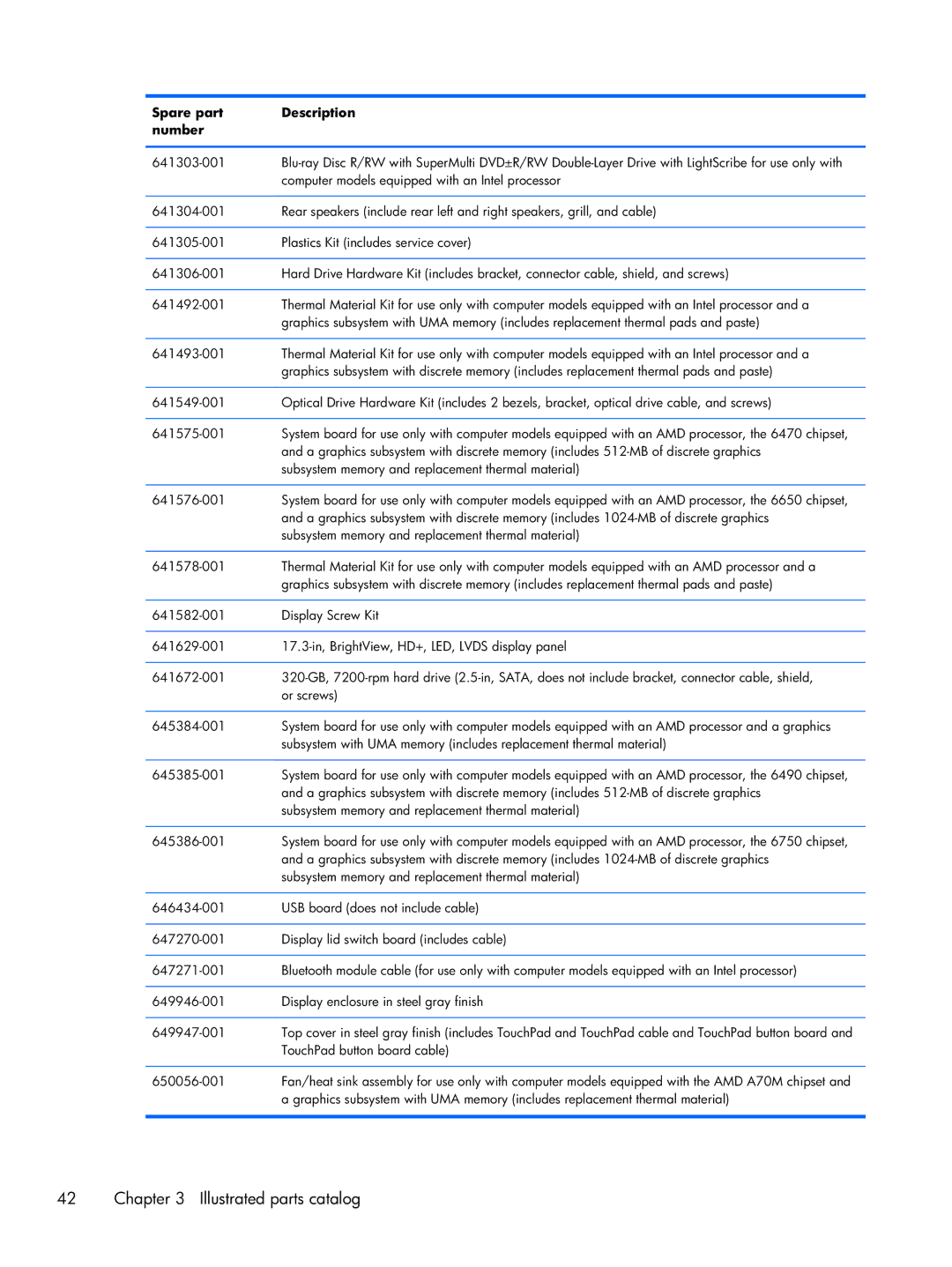 HP DV7 manual Subsystem memory and replacement thermal material 