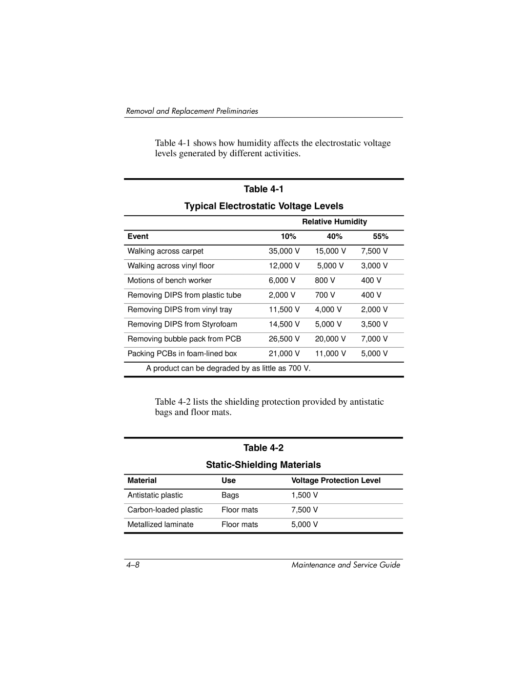 HP DV8000, DV8200 Typical Electrostatic Voltage Levels, Static-Shielding Materials, Relative Humidity Event 10% 40% 55% 