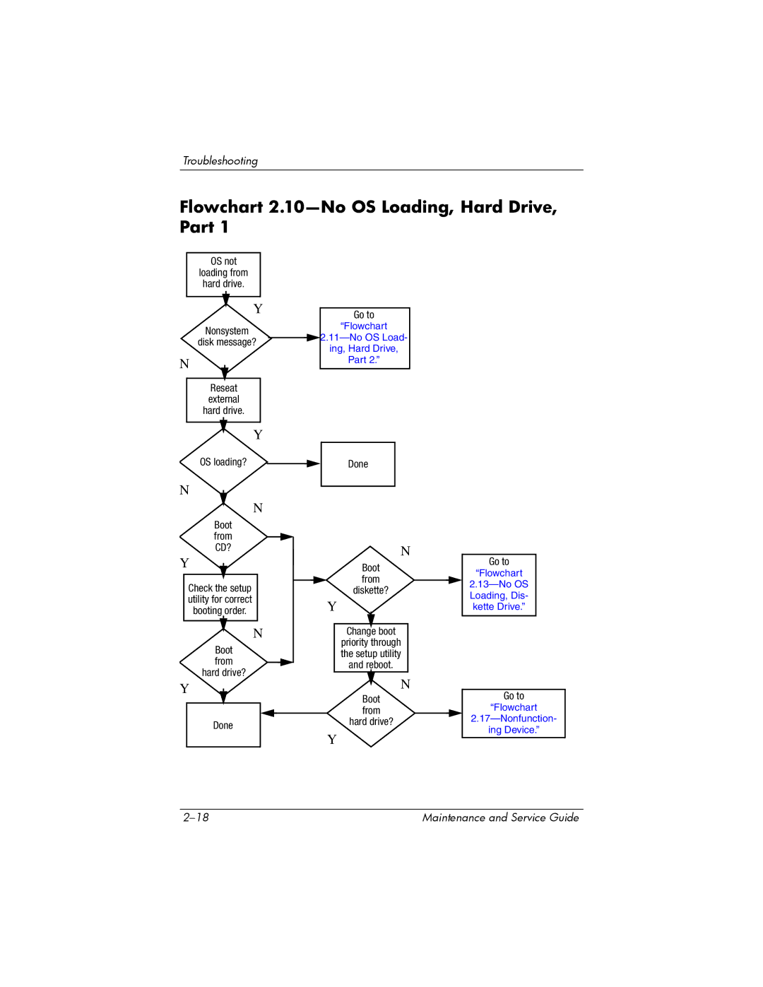 HP dv8000 H3Z14AA manual Flowchart 2.10-No OS Loading, Hard Drive, Part, Ing, Hard Drive 