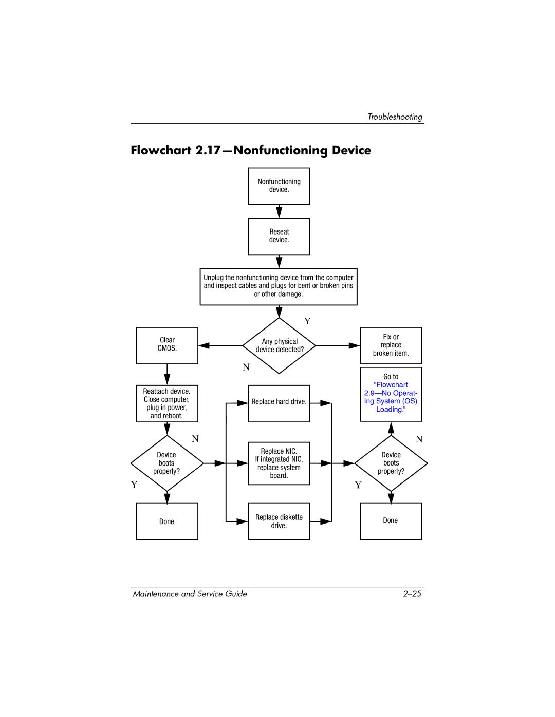 HP DV8000 manual Flowchart 2.17-Nonfunctioning Device, Cmos 