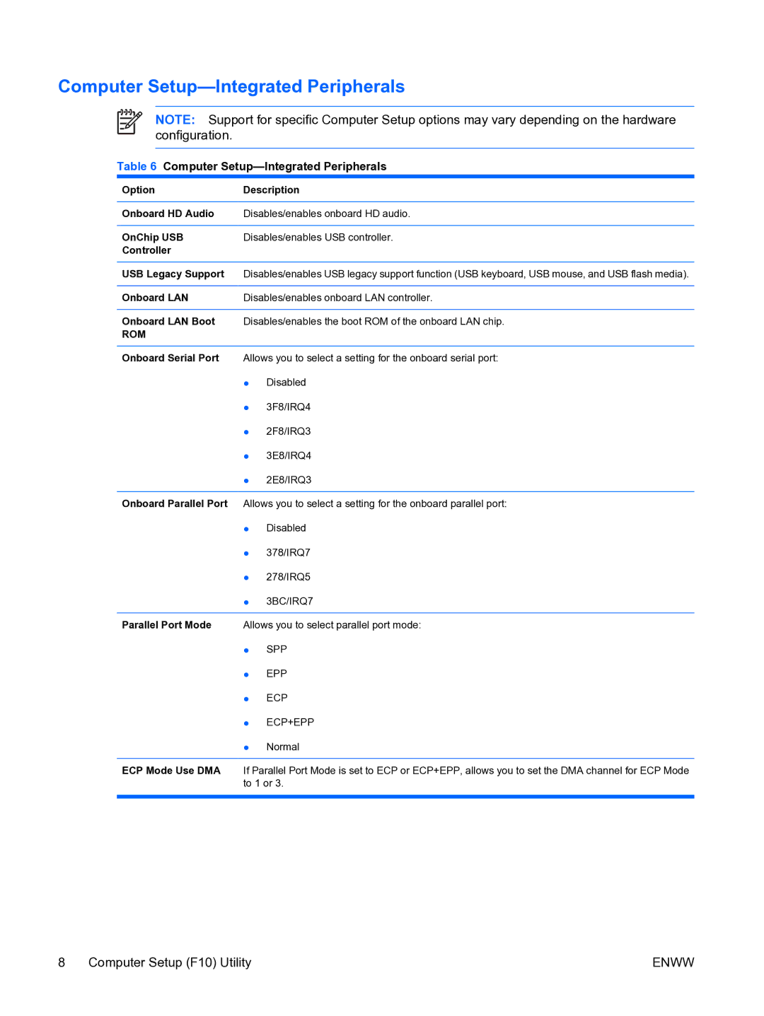 HP dx2200 manual Computer Setup-Integrated Peripherals, OptionDescription, Controller 