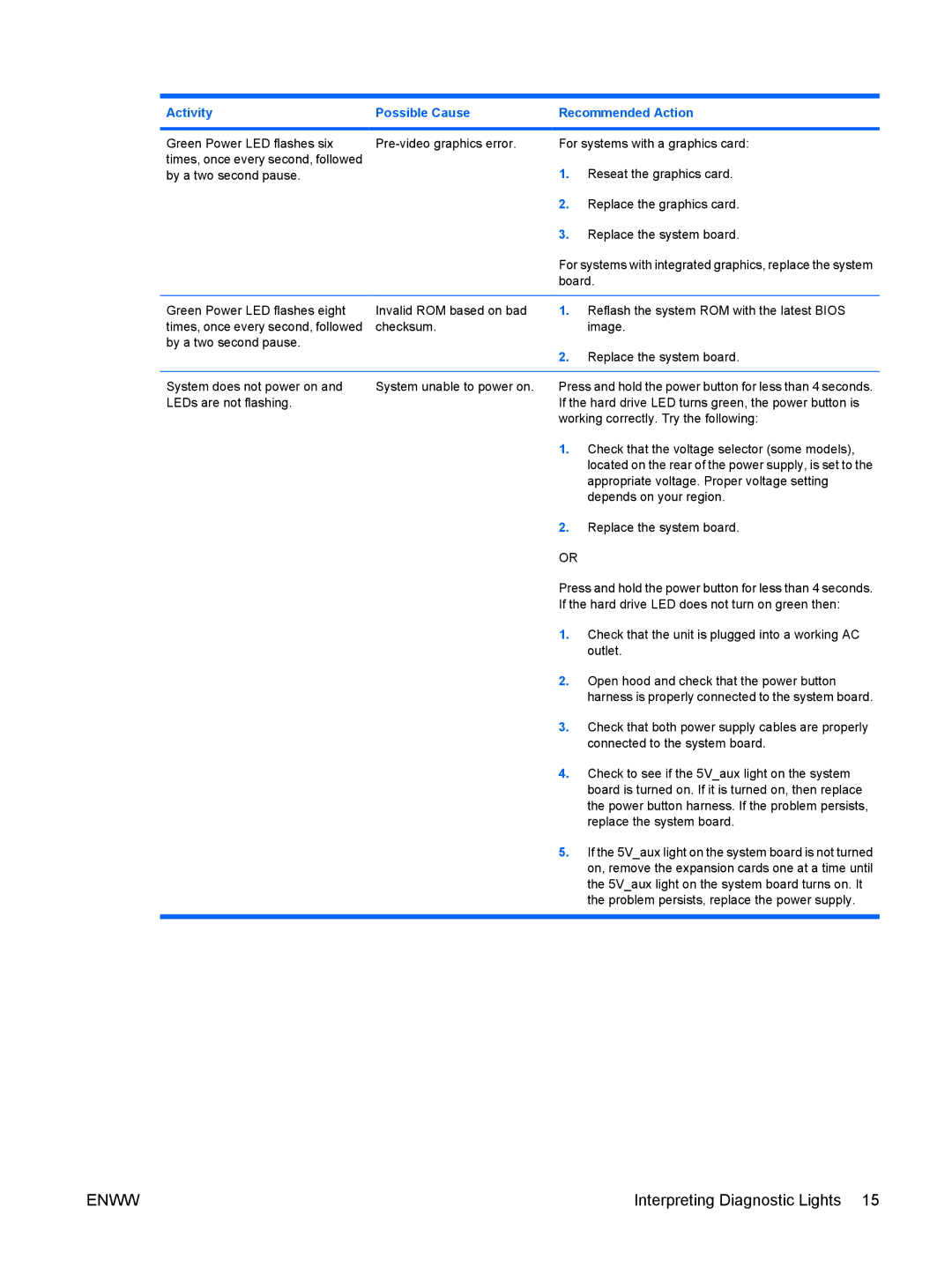 HP DX2250 manual Interpreting Diagnostic Lights 