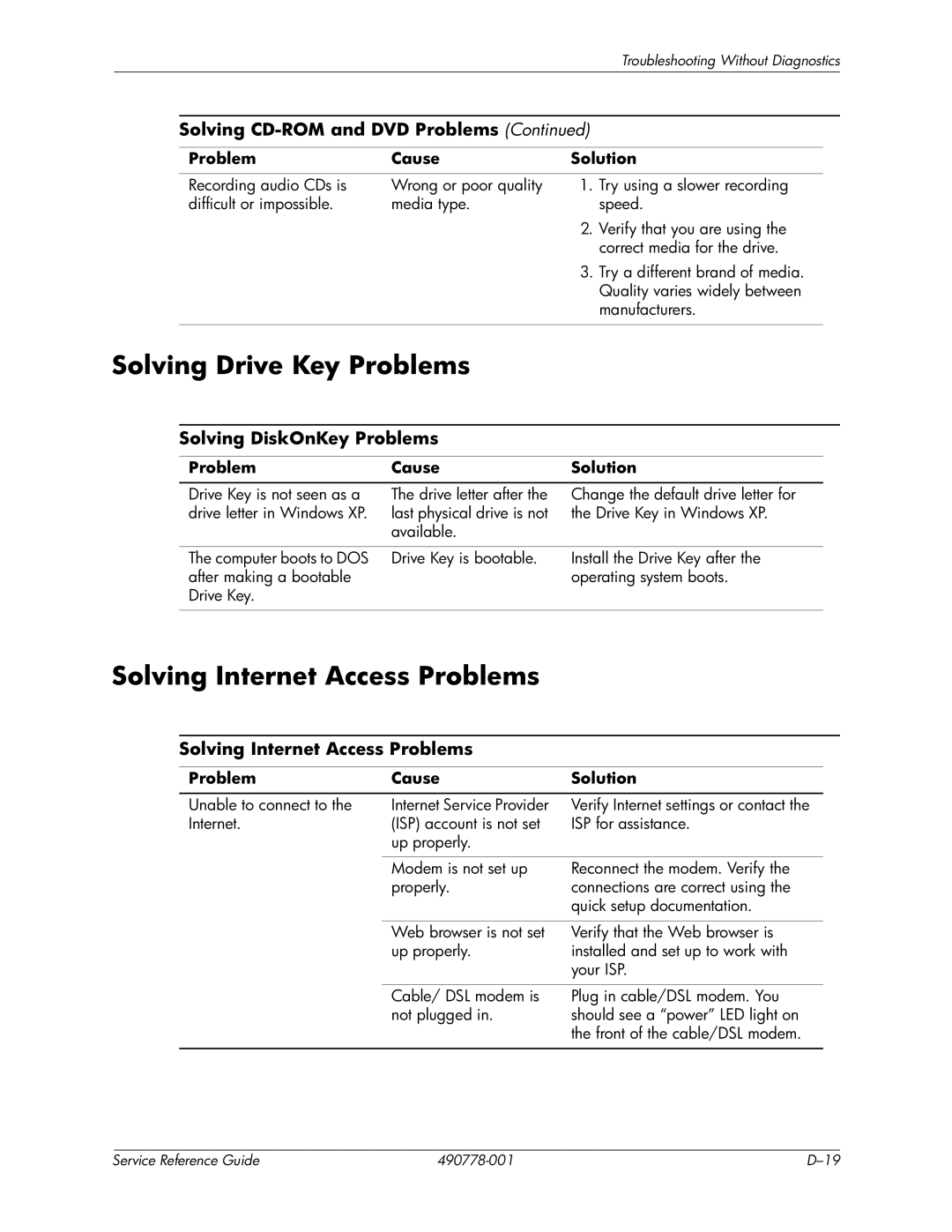 HP dx2310 manual Solving Drive Key Problems, Solving Internet Access Problems, Solving DiskOnKey Problems 