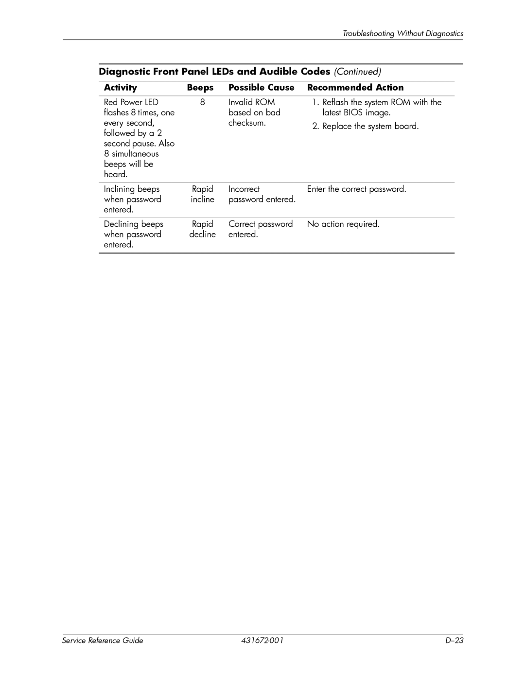 HP dx2700 manual Diagnostic Front Panel LEDs and Audible Codes 