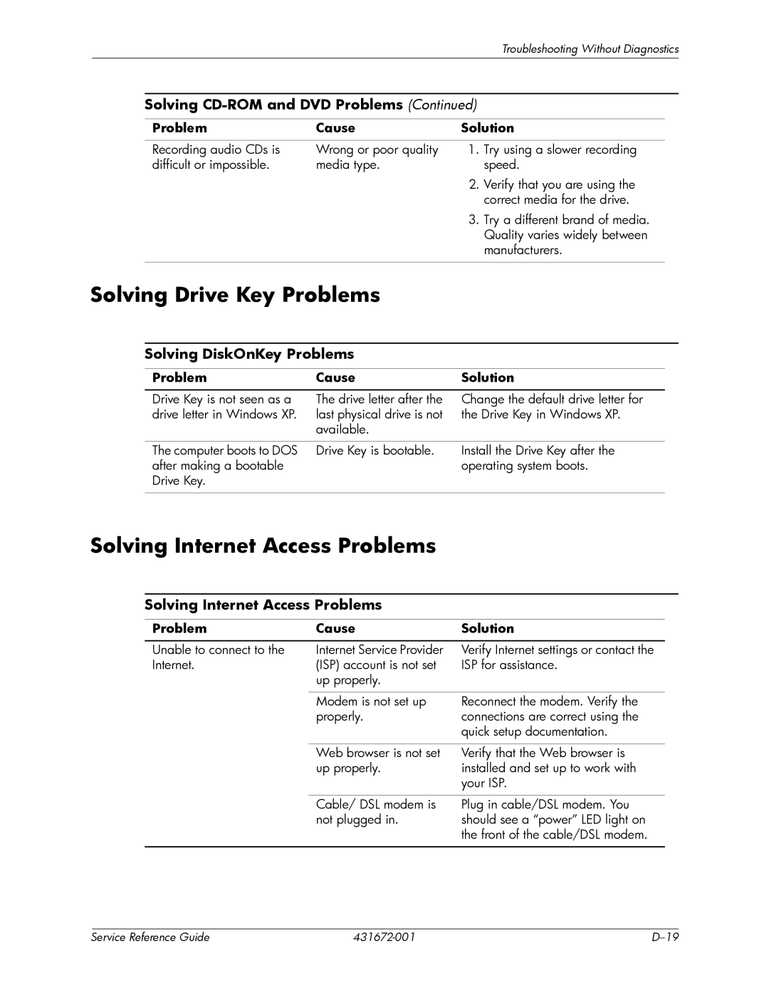 HP dx2700 manual Solving Drive Key Problems, Solving Internet Access Problems, Solving DiskOnKey Problems 