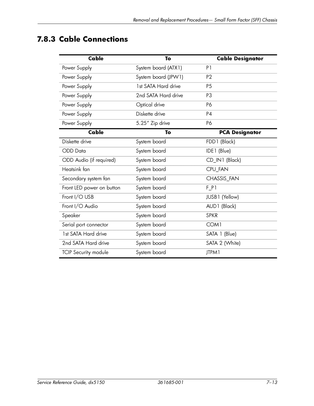 HP dx5150 manual Cable Cable Designator, Cable PCA Designator 
