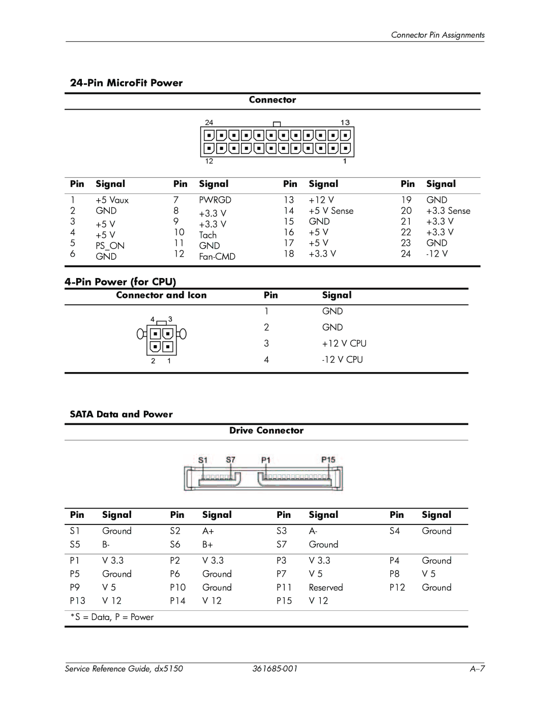 HP dx5150 manual Pin MicroFit Power, Pin Power for CPU, Sata Data and Power Drive Connector Pin Signal 