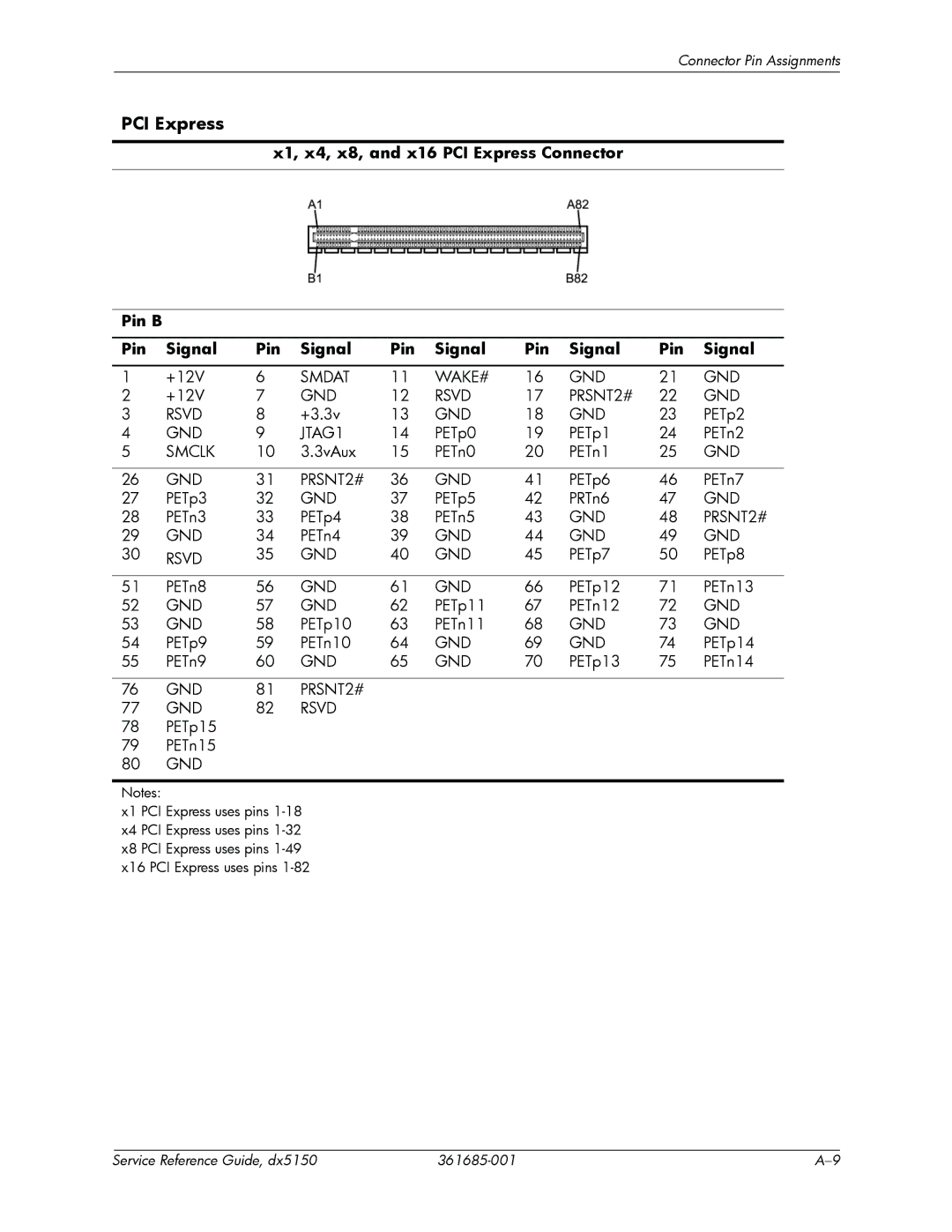 HP dx5150 manual X1, x4, x8, and x16 PCI Express Connector Pin B Signal, GND PRSNT2# Rsvd 