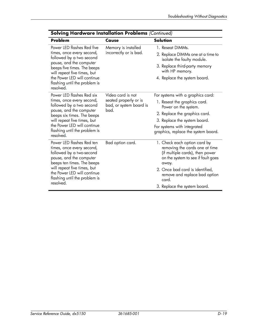 HP dx5150 manual Solving Hardware Installation Problems 