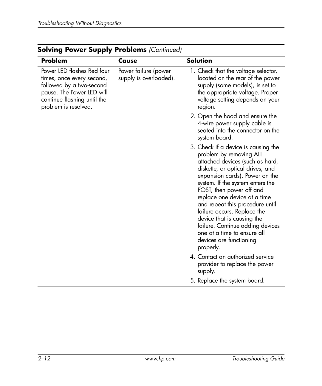 HP dx5150 manual Solving Power Supply Problems 