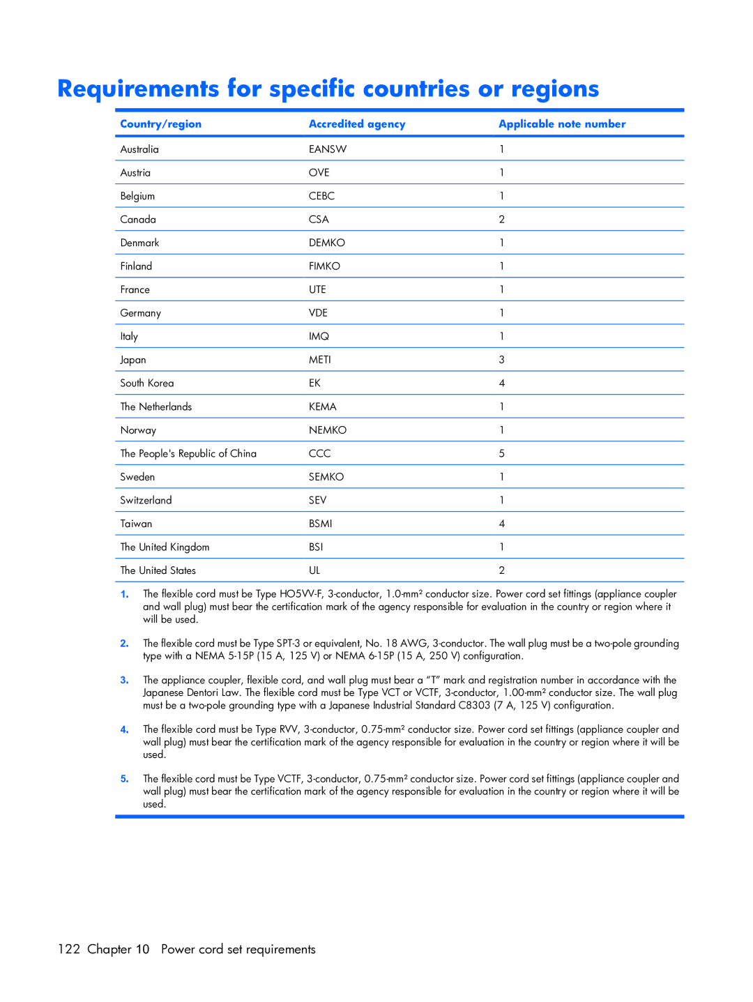 HP DX6500 manual Requirements for specific countries or regions, Country/region Accredited agency Applicable note number 