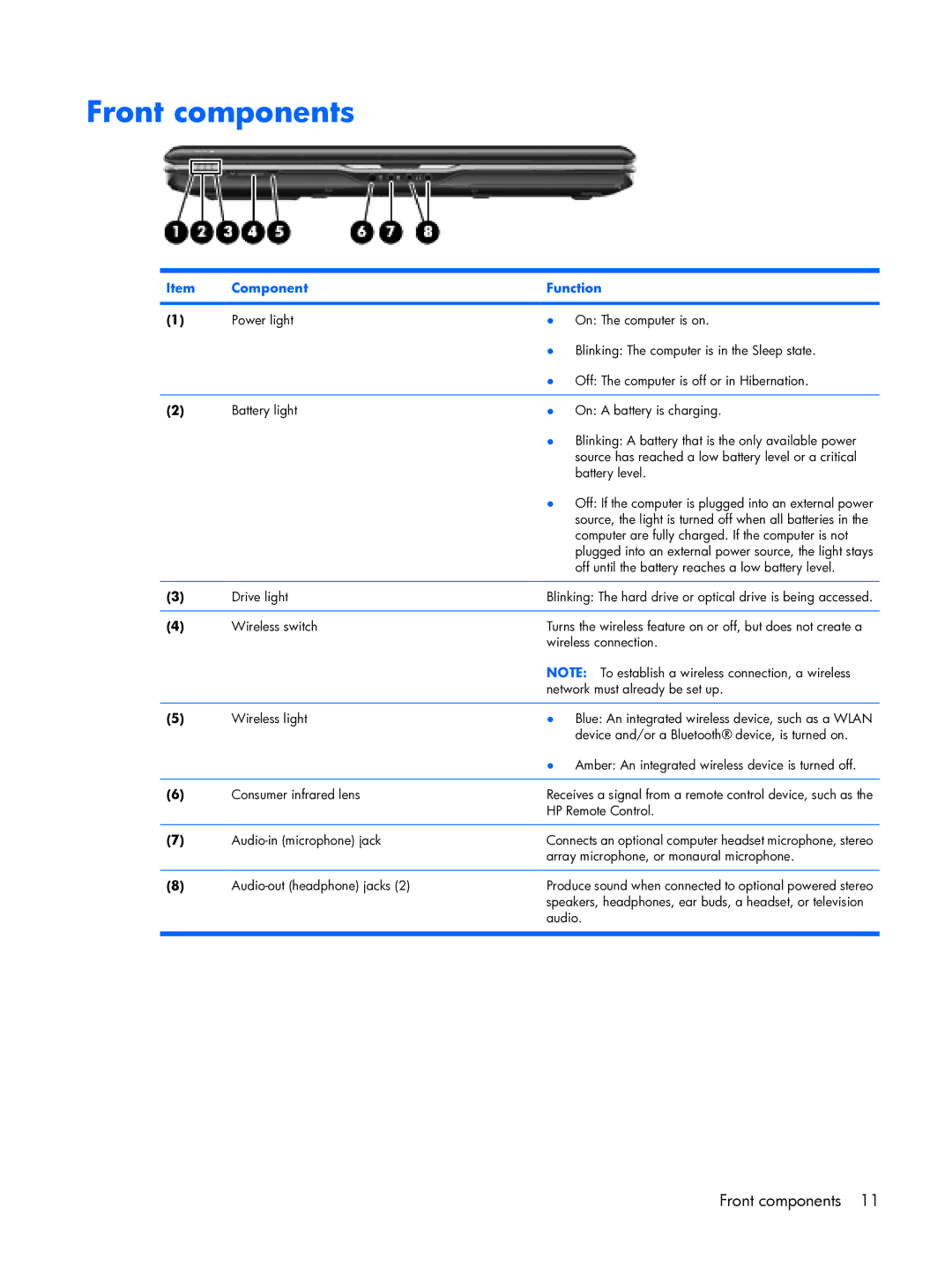 HP DX6500 manual Front components 