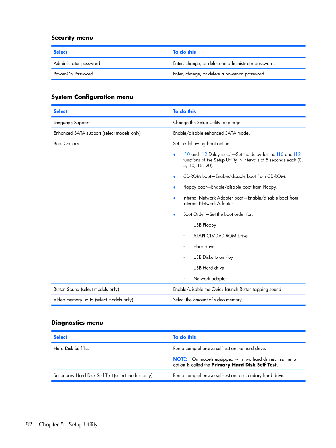 HP DX6500 manual Security menu, Option is called the Primary Hard Disk Self Test 