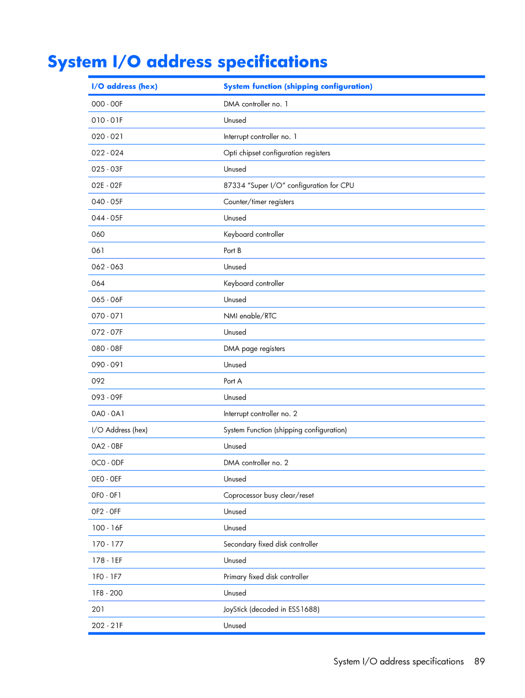 HP DX6500 manual System I/O address specifications, Address hex System function shipping configuration 