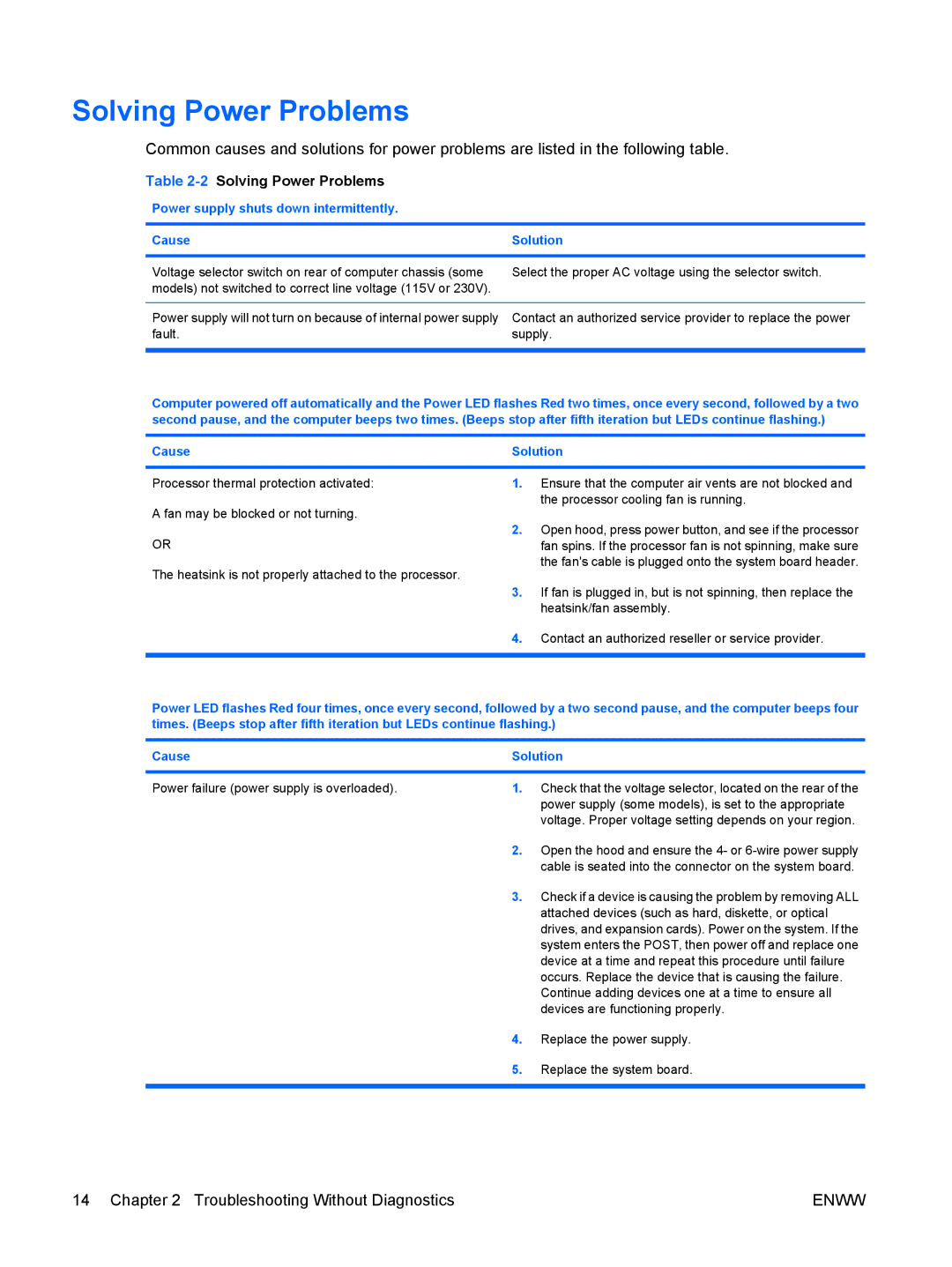 HP dx7300 manual 2Solving Power Problems, Power supply shuts down intermittently Cause Solution 