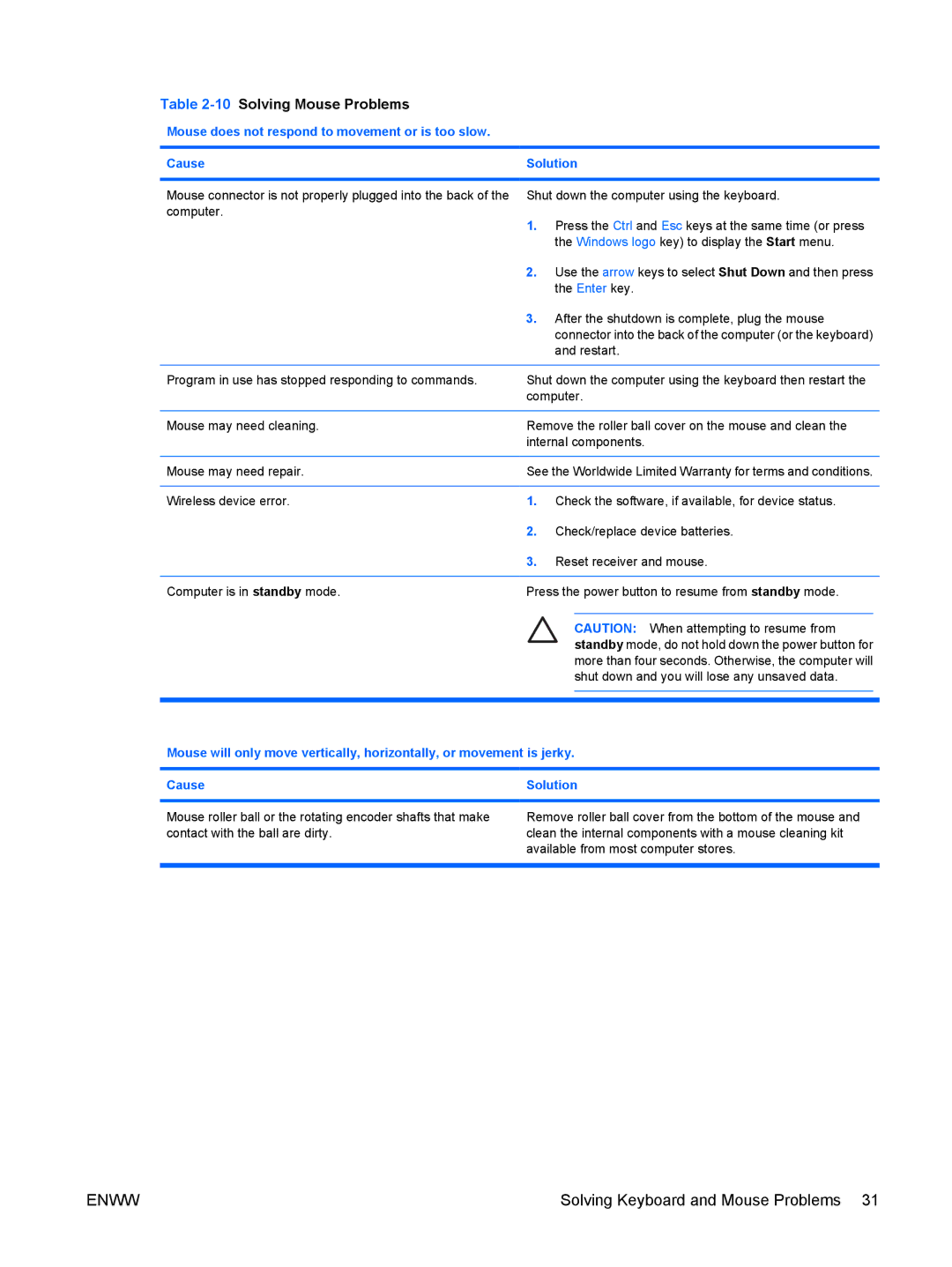 HP dx7300 manual Solving Keyboard and Mouse Problems, 10Solving Mouse Problems 