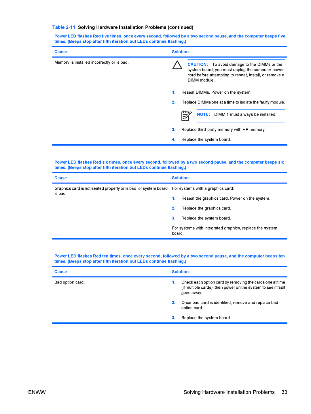 HP dx7300 manual Solving Hardware Installation Problems, Goes away, Once bad card is identified, remove and replace bad 