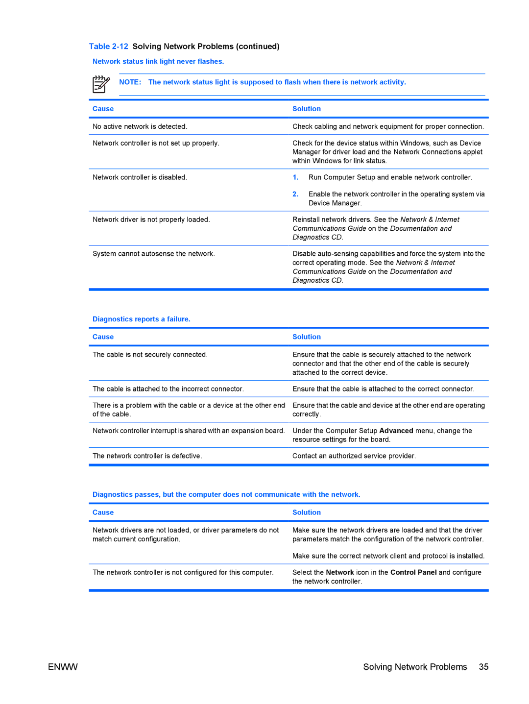 HP dx7300 manual Solving Network Problems, Network status link light never flashes Cause Solution 