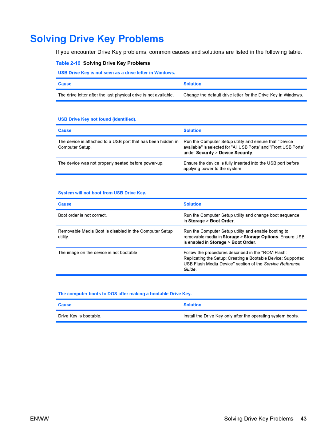 HP dx7300 manual 16Solving Drive Key Problems, USB Drive Key not found identified Cause Solution 