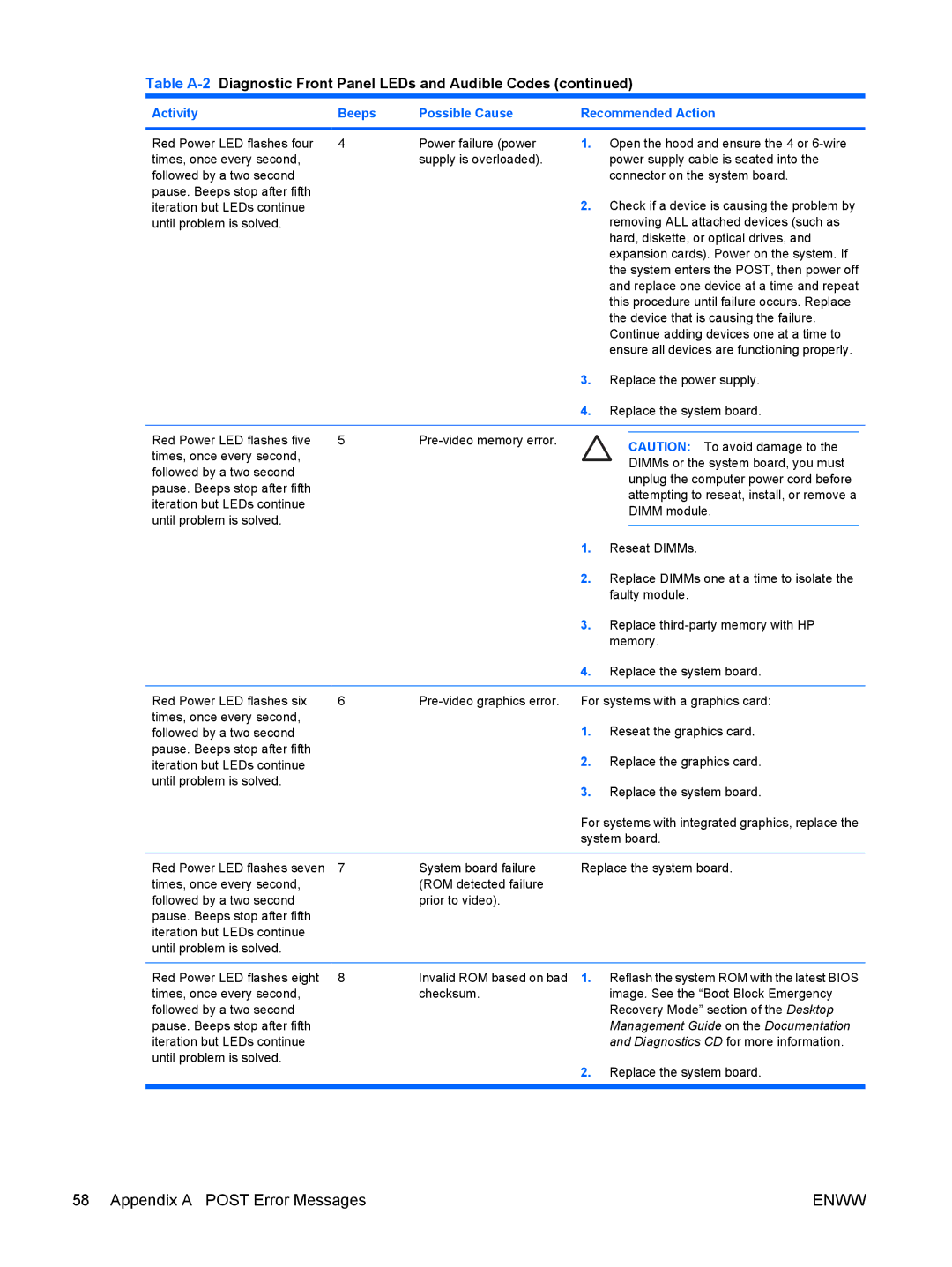 HP dx7300 manual Activity Beeps Possible Cause Recommended Action 