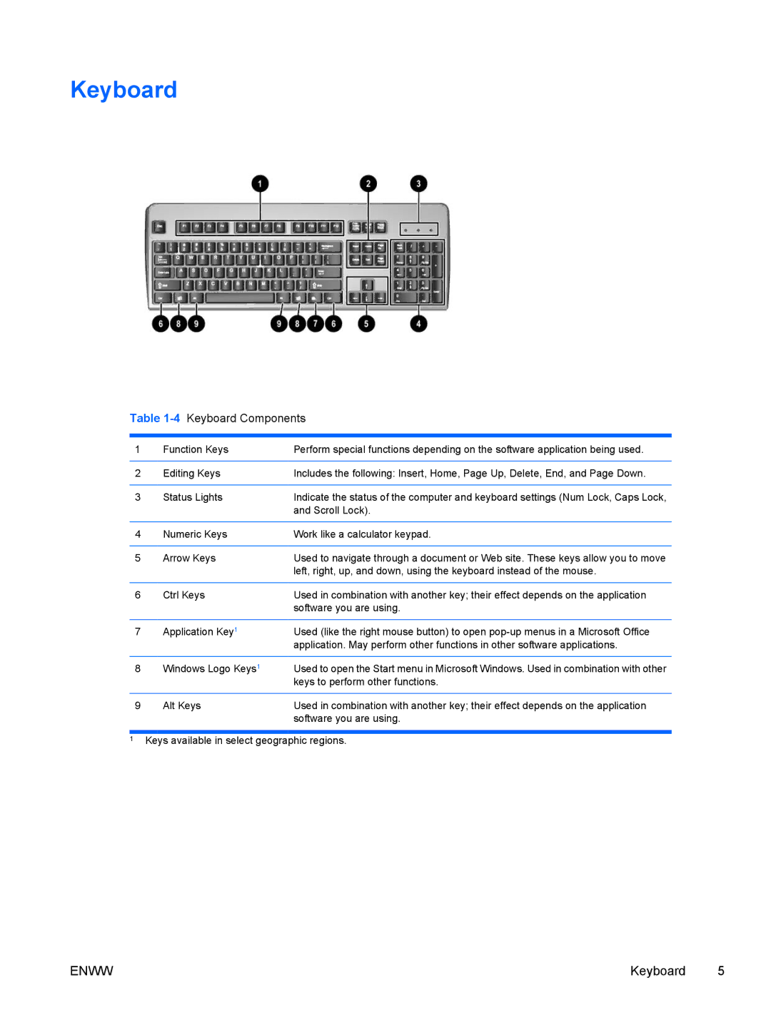 HP dx7300 manual 4Keyboard Components 