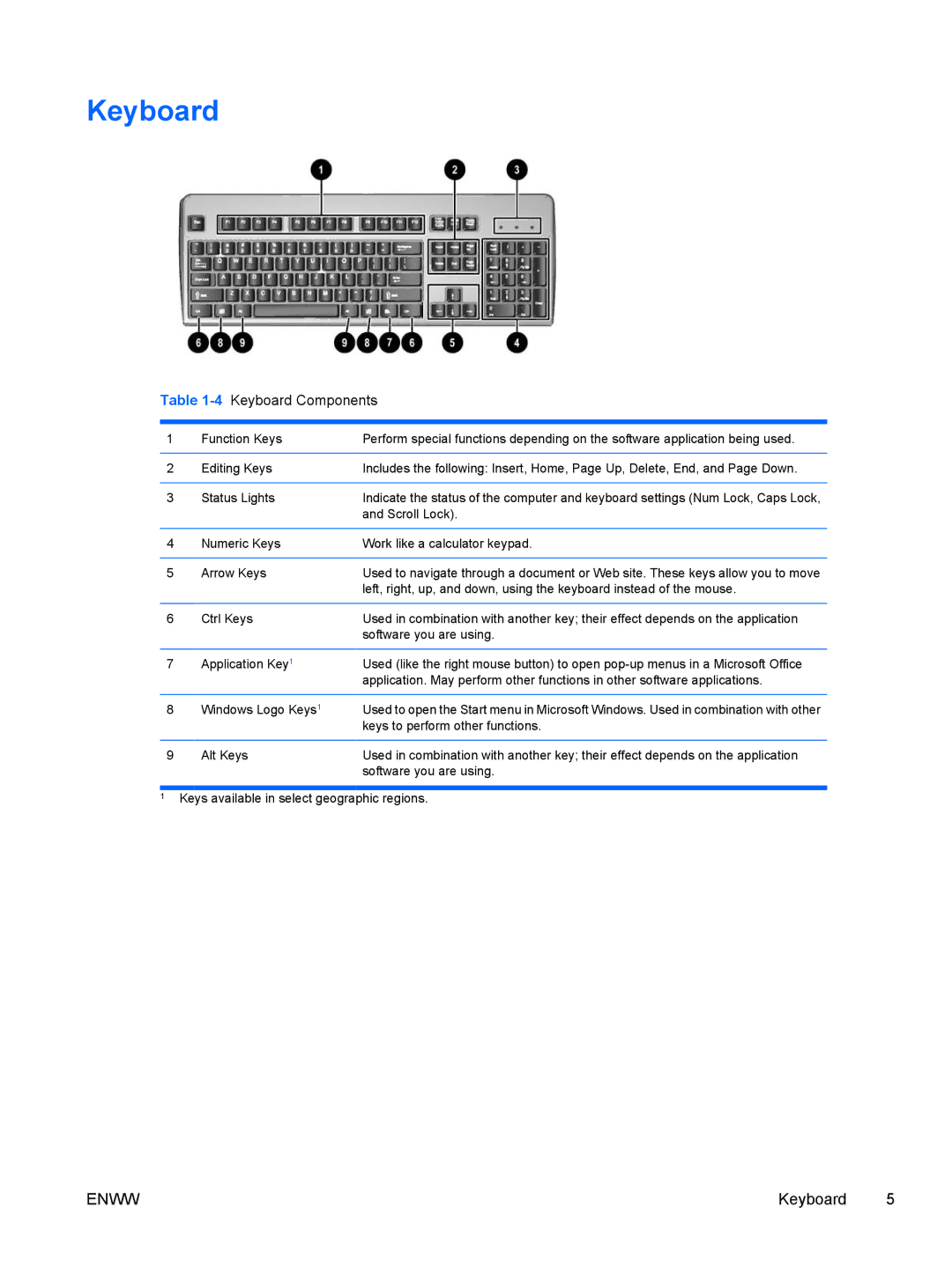 HP dx7300 manual 4Keyboard Components 