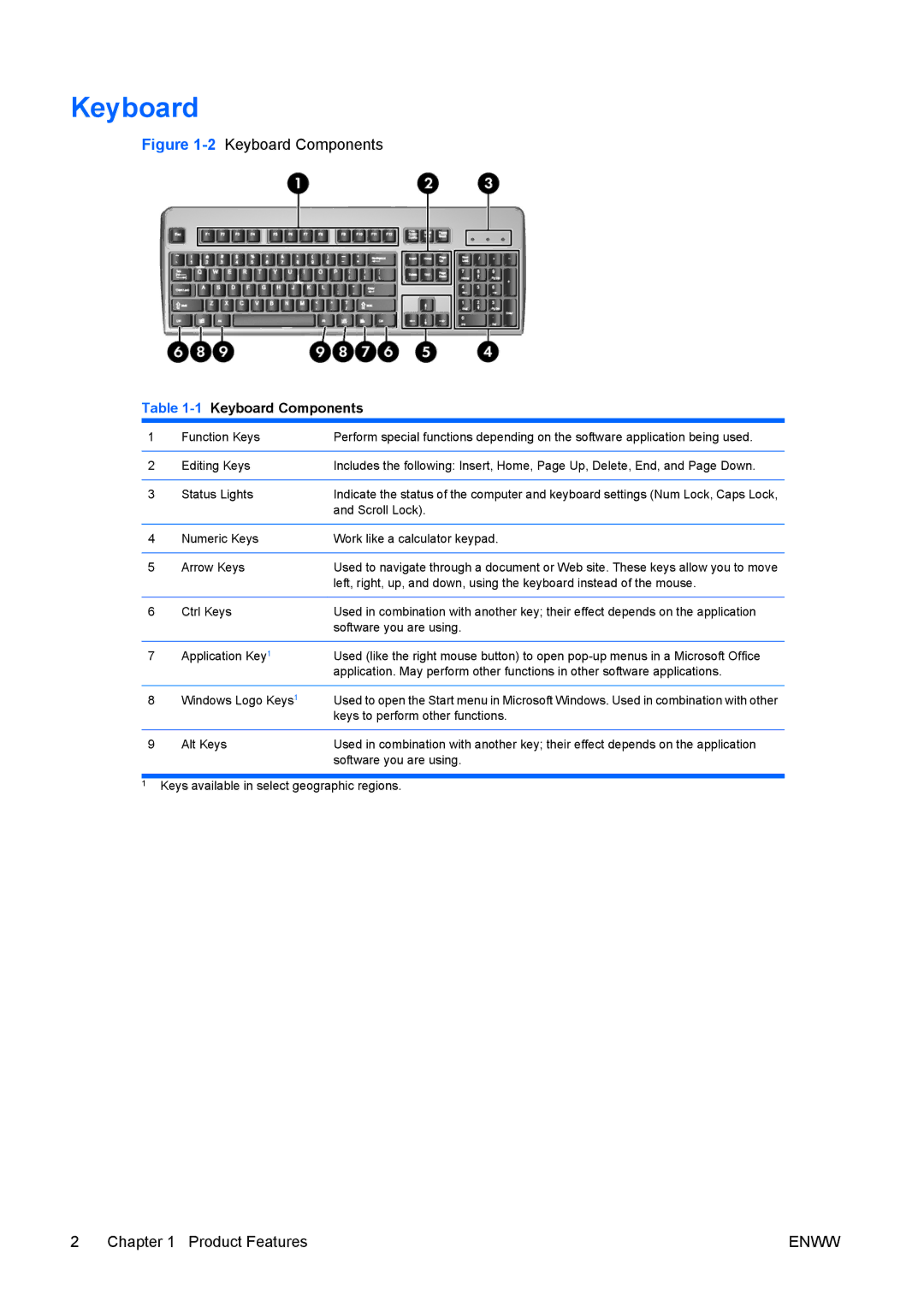 HP dx7400 manual 1Keyboard Components 