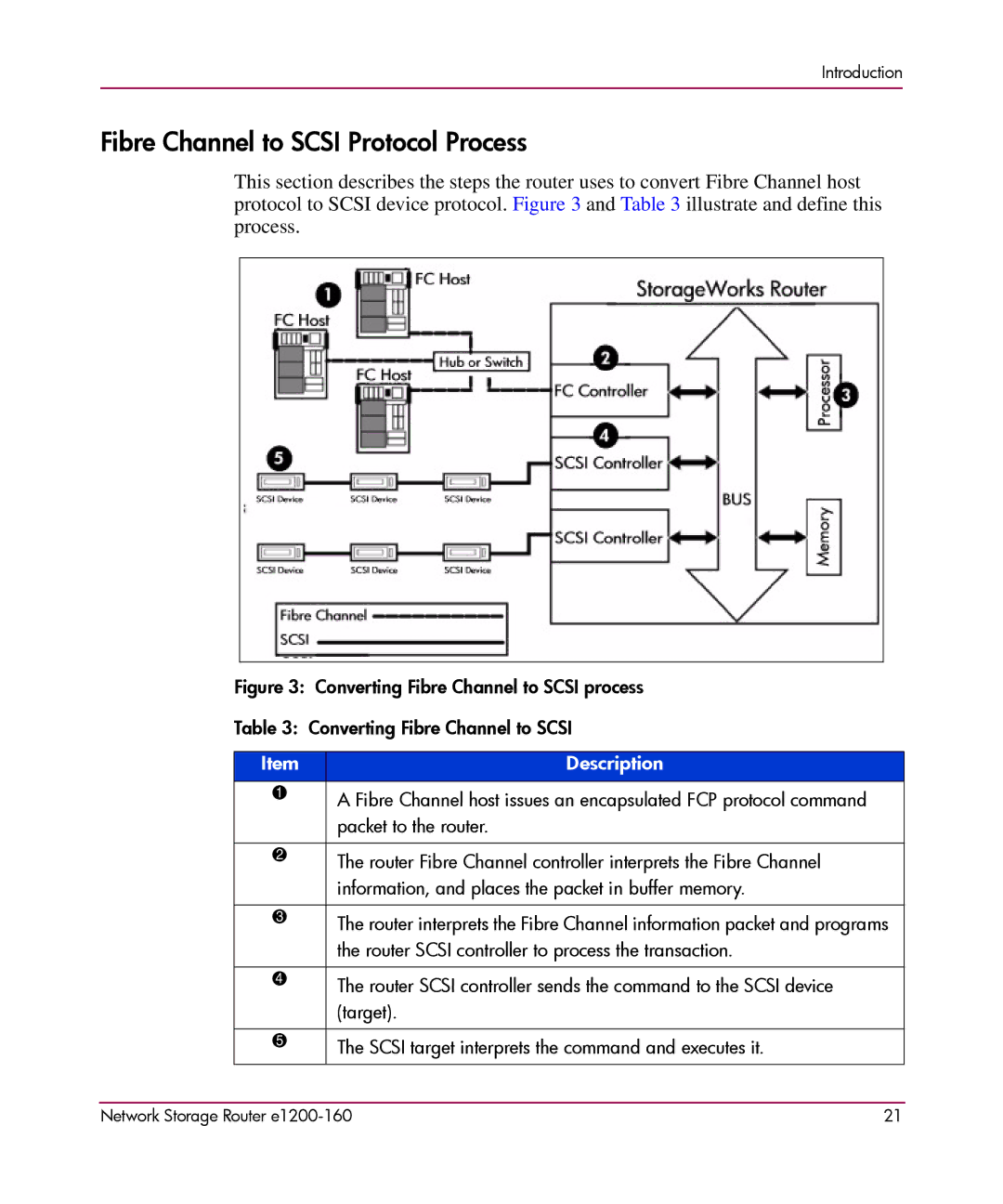 HP e1200-160 manual Fibre Channel to Scsi Protocol Process, Converting Fibre Channel to Scsi process 