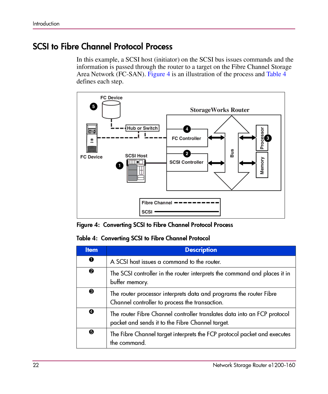 HP e1200-160 manual Scsi to Fibre Channel Protocol Process, StorageWorks Router 