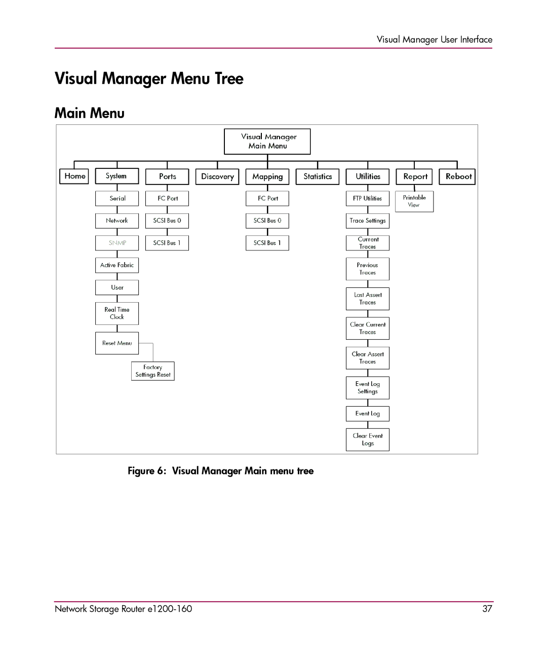 HP e1200-160 manual Visual Manager Menu Tree, Main Menu 