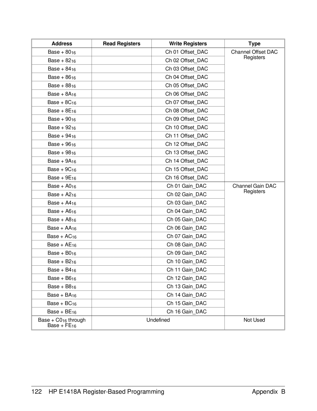 HP E1418A manual Ch 06 OffsetDAC Base + 8C16 Ch 07 OffsetDAC 