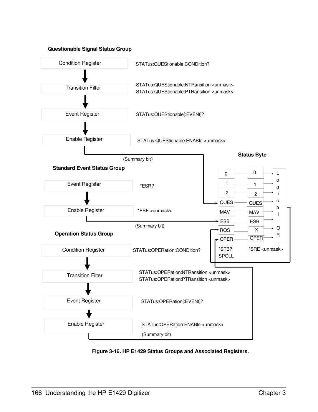 HP E1429A manual HP E1429 Status Groups and Associated Registers 