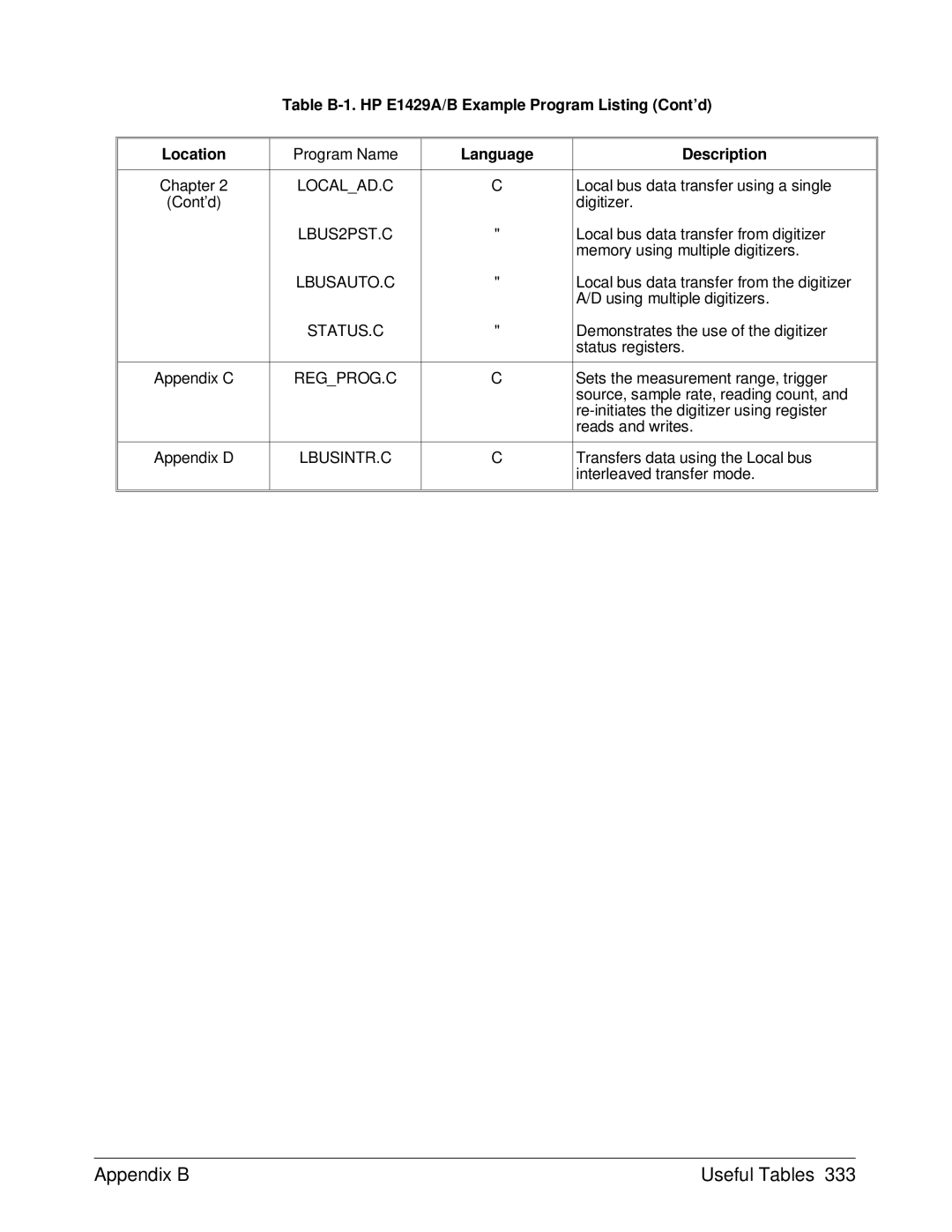 HP E1429A manual Localad.C, LBUS2PST.C, Lbusauto.C, Status.C, Regprog.C, Lbusintr.C 