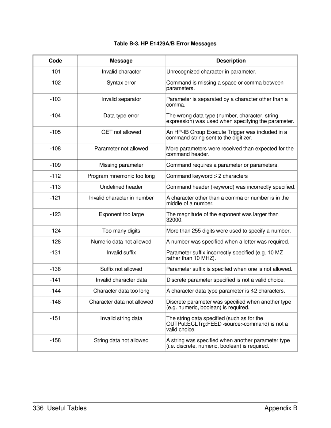 HP manual Table B-3. HP E1429A/B Error Messages Code Description 