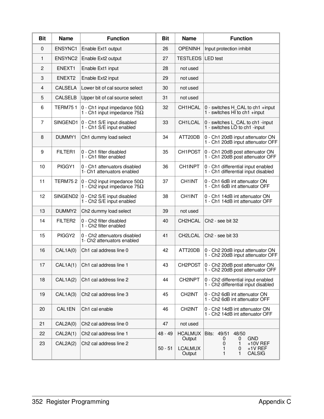 HP E1429A manual Bit Name Function 