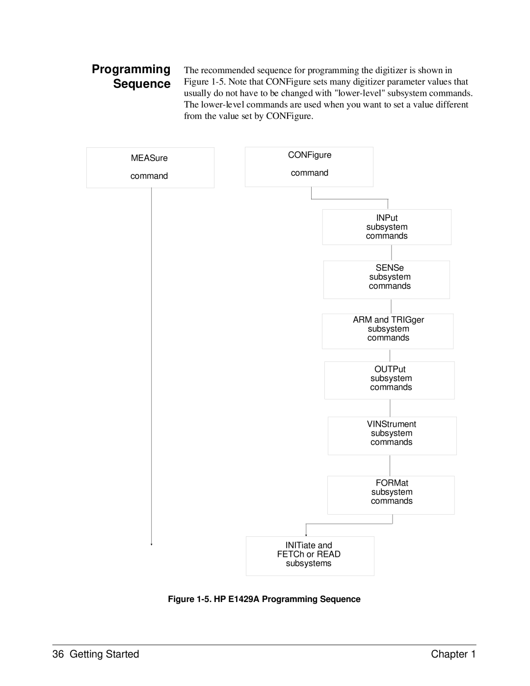 HP manual HP E1429A Programming Sequence 