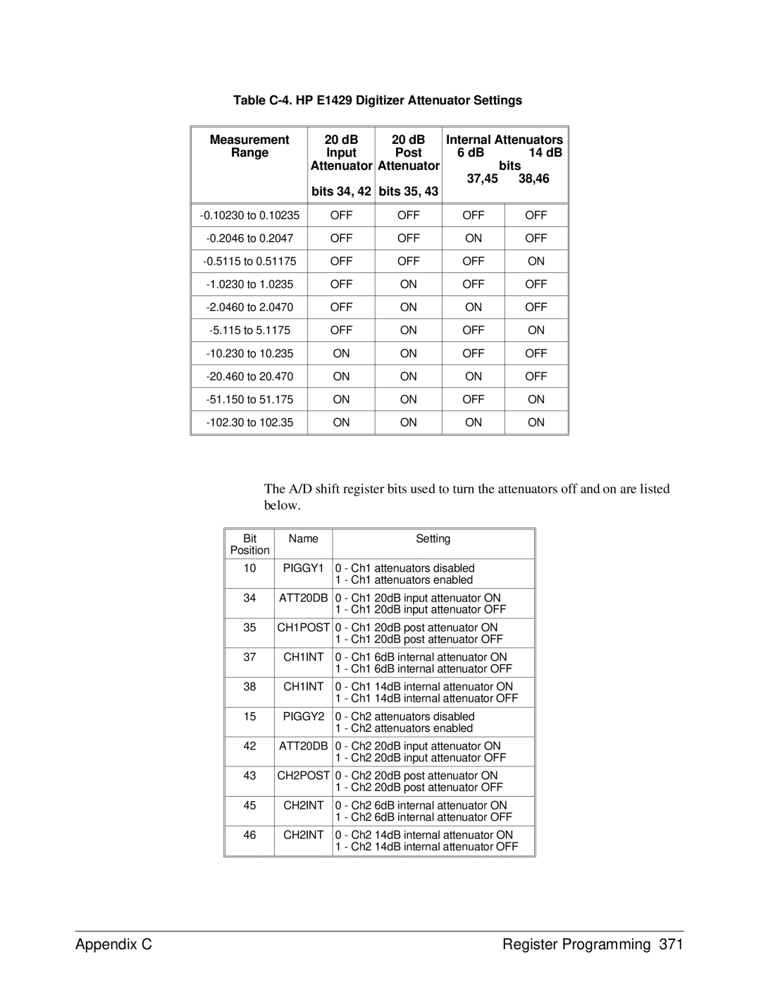 HP E1429A manual Input Post 14 dB Attenuator Bits Bits 34 Bits 35 37,45 38,46 